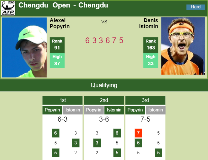 Prediction and head to head Alexei Popyrin vs. Denis Istomin