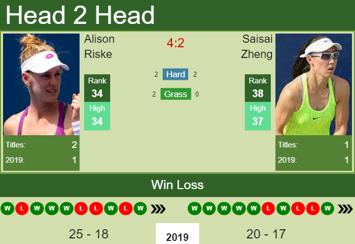 Alison Riske vs. Saisai Zheng Zhengzhou Open