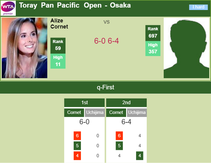 TENNIS SCORES OSAKA. Fantastic makes light work of Uchijima in