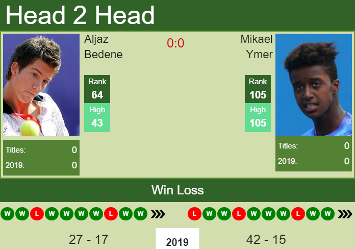 Prediction and head to head Aljaz Bedene vs. Mikael Ymer
