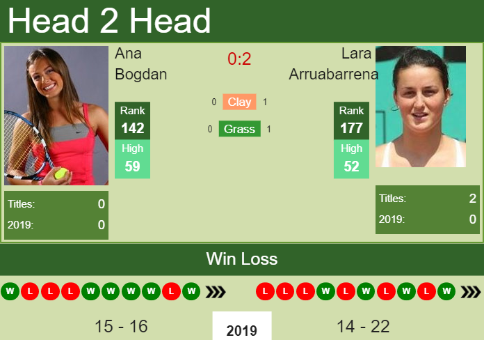 Prediction-and-head-to-head-Ana-Bogdan-vs.-Lara-Arruabarrena-4LnzqG03fH Prediction and head to head Ana Bogdan vs. Lara Arruabarrena