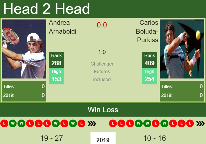 H2H Andrea Arnaboldi vs. Carlos Boluda-Purkiss | Biella Challenger preview, odds, prediction Prediction and head to head Andrea Arnaboldi vs. Carlos Boluda-Purkiss