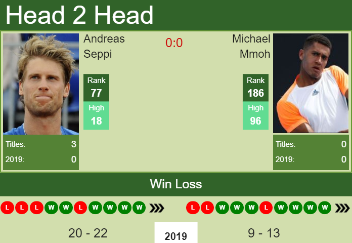 Prediction-and-head-to-head-Andreas-Seppi-vs.-Michael-Mmoh-x1wL6KGYYL Prediction and head to head Andreas Seppi vs. Michael Mmoh