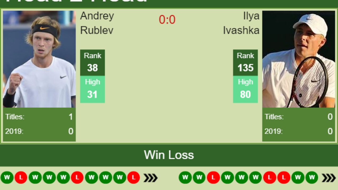 H2H Andrey Rublev vs. Ilya Ivashka St. Petersburg preview odds