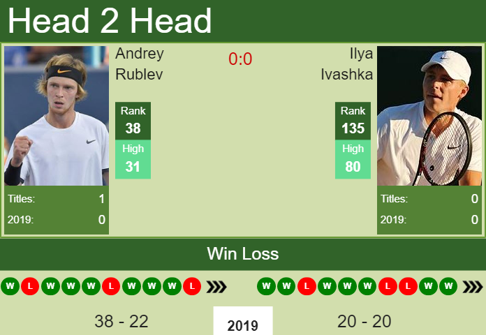 Andrey Rublev vs. Ilya Ivashka St. Petersburg Open