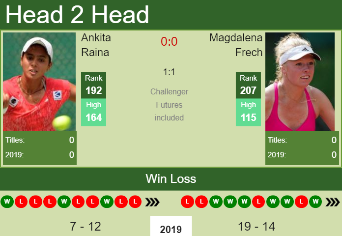 Prediction-and-head-to-head-Ankita-Raina-vs.-Magdalena-Frech-9TQpHwvxjt Prediction and head to head Ankita Raina vs. Magdalena Frech