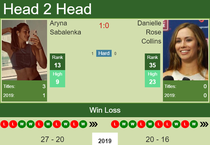 Sabalenka vs Collins Predictions: Head-to-Head Stats & Match Preview!