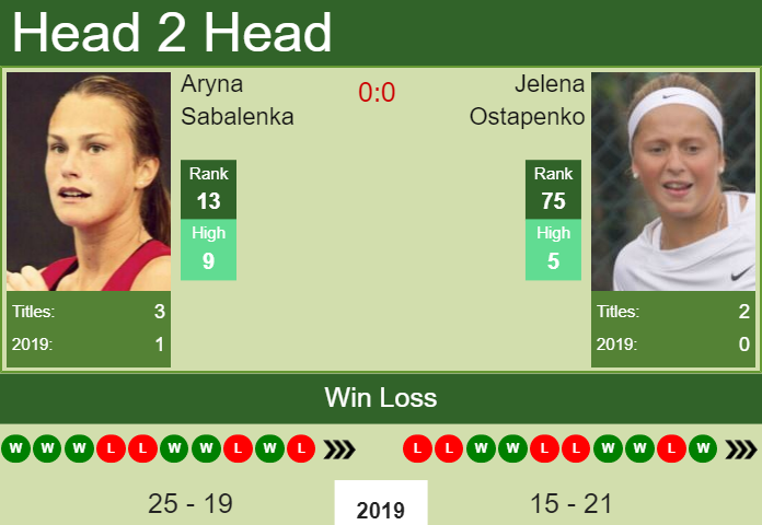 LIVE RANKINGS. Sabalenka's rankings ahead of squaring off with Badosa in  Stuttgart - Tennis Tonic - News, Predictions, H2H, Live Scores, stats