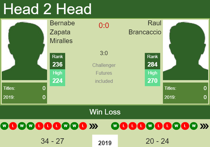 Prediction-and-head-to-head-Bernabe-Zapata-Miralles-vs.-Raul-Brancaccio-6IcWfuNF5u Prediction and head to head Bernabe Zapata Miralles vs. Raul Brancaccio