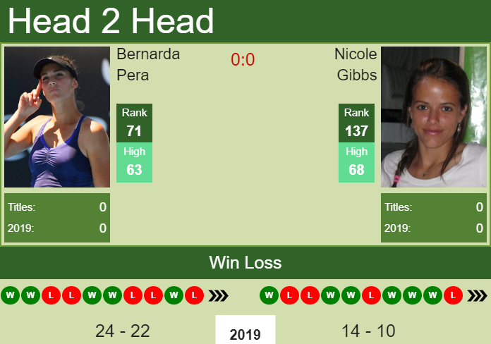 H2H Bernarda Pera vs. Nicole Gibbs | Wuhan preview, odds, prediction Prediction and head to head Bernarda Pera vs. Nicole Gibbs