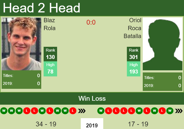 Prediction and head to head Blaz Rola vs. Oriol Roca Batalla