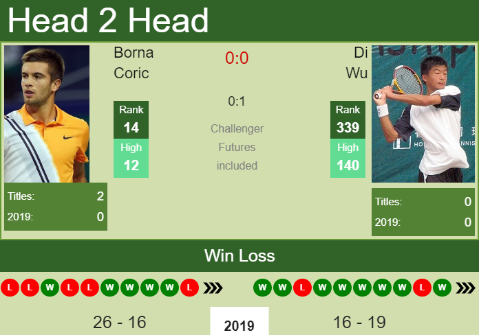 Borna Coric vs. Di Wu Zhuhai Open 