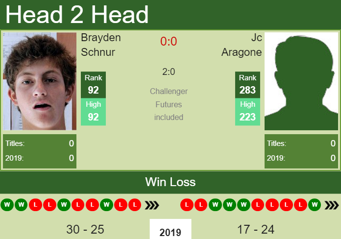 Prediction-and-head-to-head-Brayden-Schnur-vs.-Jc-Aragone-AzamrNuCqp Prediction and head to head Brayden Schnur vs. Jc Aragone