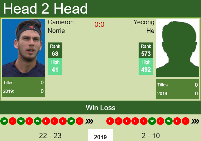 H2H Cameron Norrie vs. Yecong He | Beijing preview, odds, prediction Prediction and head to head Cameron Norrie vs. Yecong He