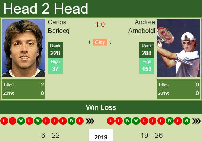 H2H Carlos Berlocq vs. Andrea Arnaboldi | Banja Luka Challenger preview, odds, prediction Prediction and head to head Carlos Berlocq vs. Andrea Arnaboldi