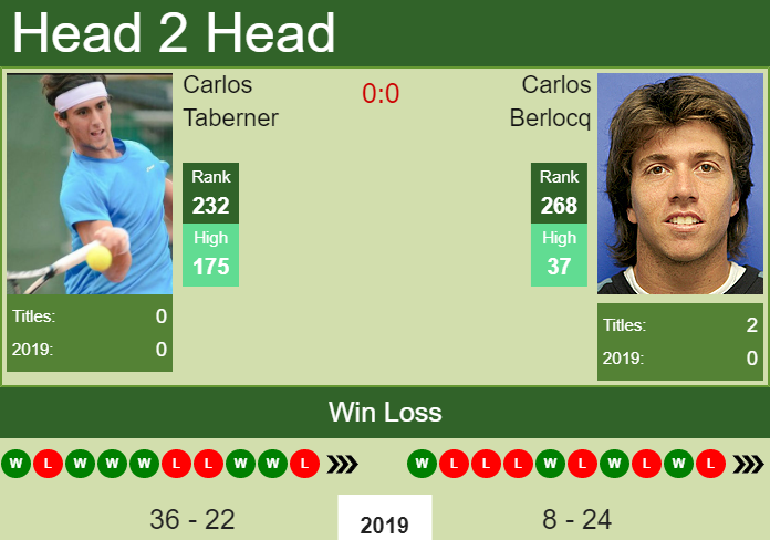 H2H Carlos Taberner vs. Carlos Berlocq | Barcelona Challenger prediction, odds, preview Prediction and head to head Carlos Taberner vs. Carlos Berlocq