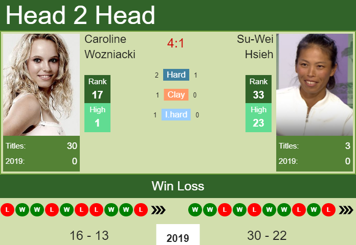 H2H Caroline Wozniacki vs. Su-Wei Hsieh | Wuhan preview, odds ...