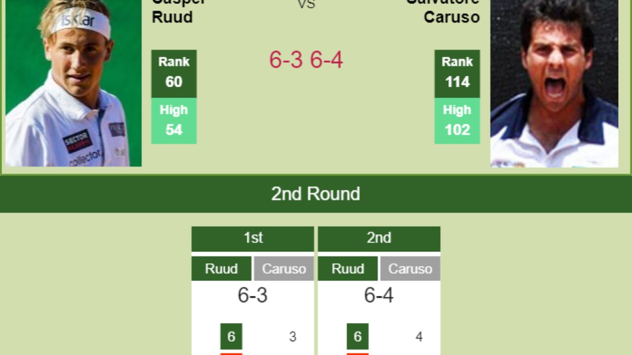 TENNIS SCORES. Casper Ruud victorious over Caruso in the 2nd round