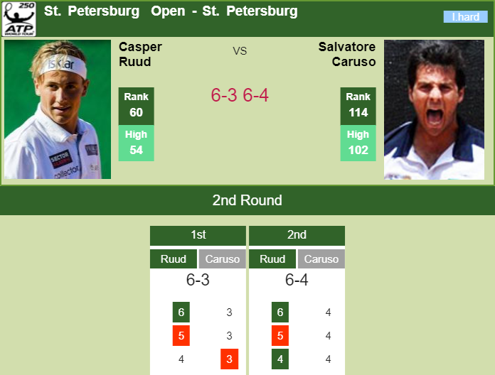 TENNIS SCORES. Casper Ruud victorious over Caruso in the 2nd round