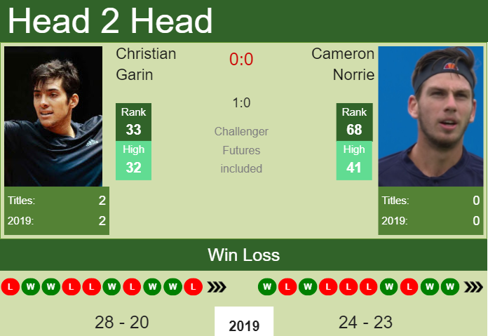 H2H Christian Garin vs. Cameron Norrie | Beijing prediction, odds, preview Prediction and head to head Christian Garin vs. Cameron Norrie