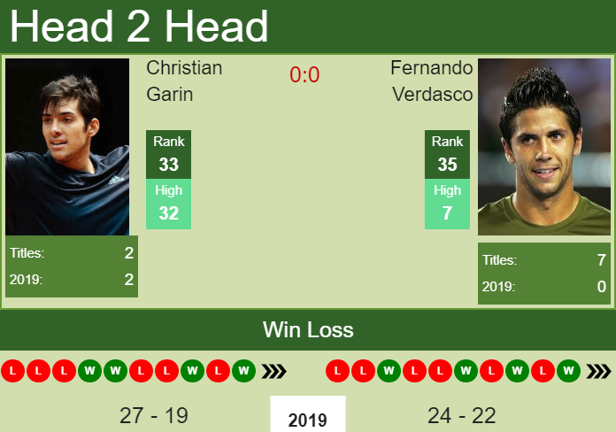 Prediction and head to head Christian Garin vs. Fernando Verdasco