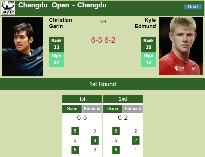 Prediction and head to head Christian Garin vs. Kyle Edmund