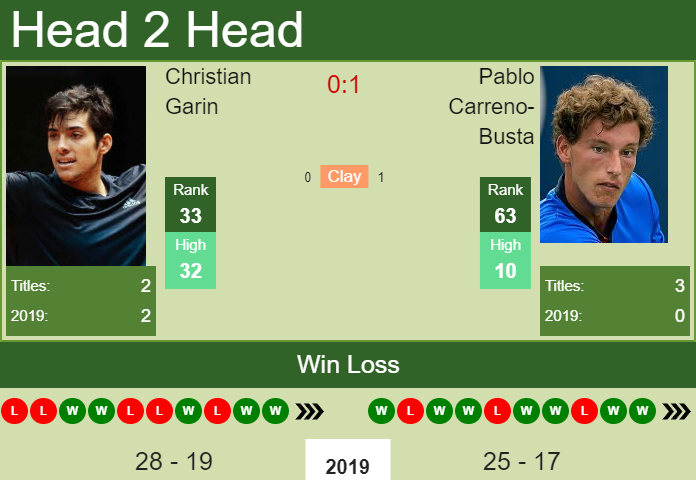 H2H Christian Garin vs. Pablo Carreno-Busta | Chengdu preview, odds, prediction Prediction and head to head Christian Garin vs. Pablo Carreno-Busta