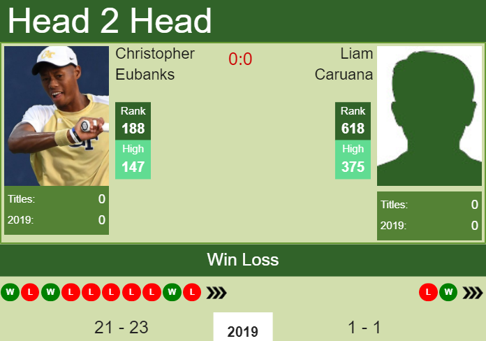 Prediction and head to head Christopher Eubanks vs. Liam Caruana