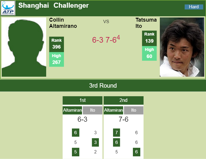 Prediction and head to head Collin Altamirano vs. Tatsuma Ito