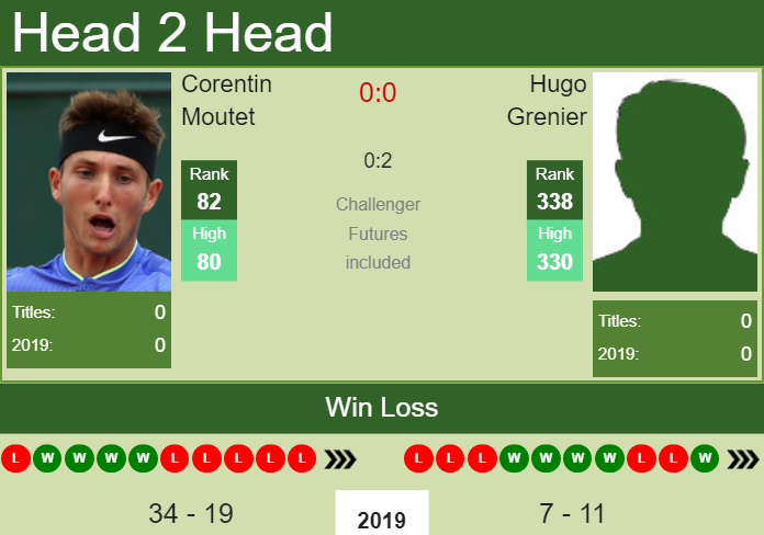 Prediction and head to head Corentin Moutet vs. Hugo Grenier