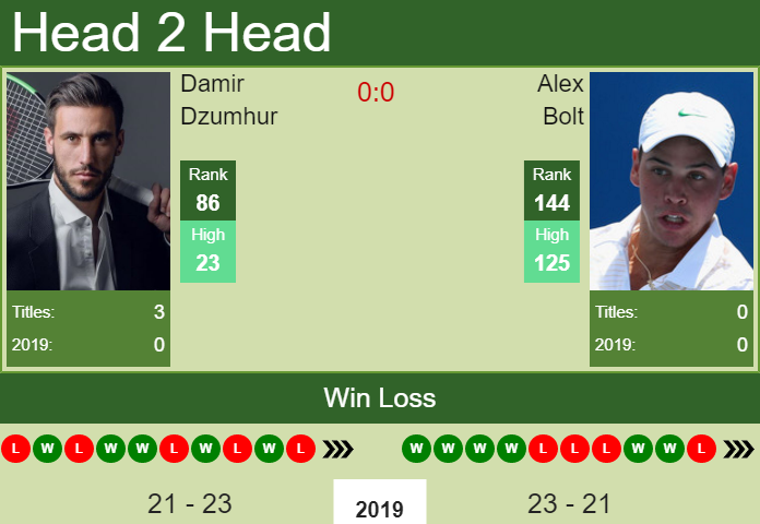 Prediction-and-head-to-head-Damir-Dzumhur-vs.-Alex-Bolt-oRj8UMFLe5 Prediction and head to head Damir Dzumhur vs. Alex Bolt