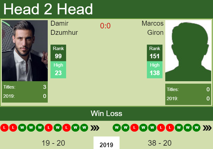 Prediction-and-head-to-head-Damir-Dzumhur-vs.-Marcos-Giron-PUIfepxEI6 Prediction and head to head Damir Dzumhur vs. Marcos Giron
