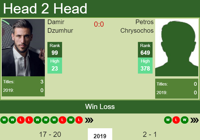 Prediction and head to head Damir Dzumhur vs. Petros Chrysochos