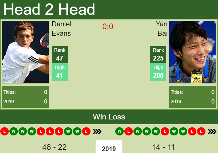 Prediction-and-head-to-head-Daniel-Evans-vs.-Yan-Bai-OzDvyPfRZt Prediction and head to head Daniel Evans vs. Yan Bai