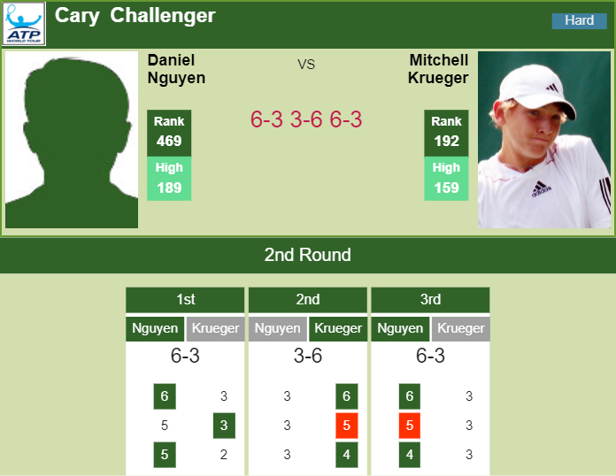 Prediction and head to head Daniel Nguyen vs. Mitchell Krueger