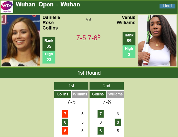 TENNIS SCORES. Rose Collins beats Williams in the 1st round in Wuhan Prediction and head to head Danielle Rose Collins vs. Venus Williams