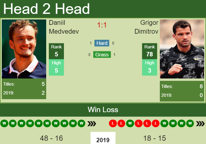 Prediction-and-head-to-head-Daniil-Medvedev-vs.-Grigor-Dimitrov-trBJSnvhyx Prediction and head to head Daniil Medvedev vs. Grigor Dimitrov