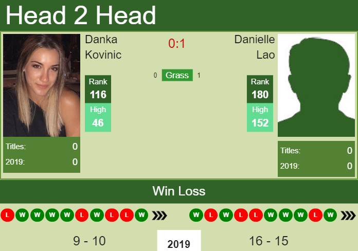 Prediction and head to head Danka Kovinic vs. Danielle Lao