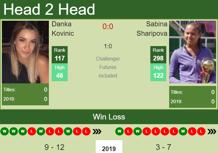 H2H Danka Kovinic vs. Sabina Sharipova | Tashkent preview, odds, prediction Prediction and head to head Danka Kovinic vs. Sabina Sharipova
