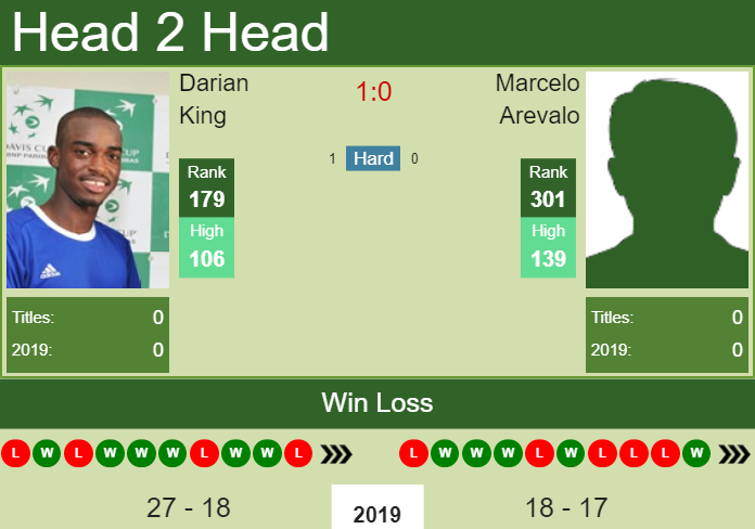 Prediction-and-head-to-head-Darian-King-vs.-Marcelo-Arevalo-bQl7c6hYFo Prediction and head to head Darian King vs. Marcelo Arevalo
