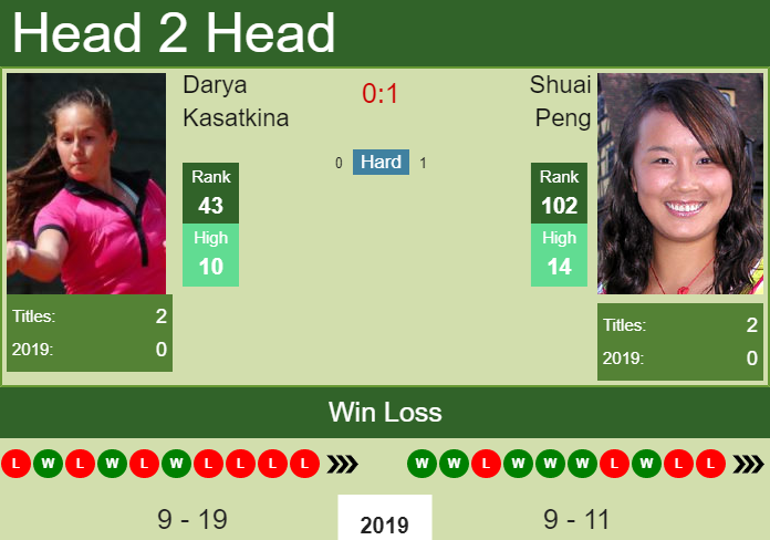 Prediction and head to head Darya Kasatkina vs. Shuai Peng