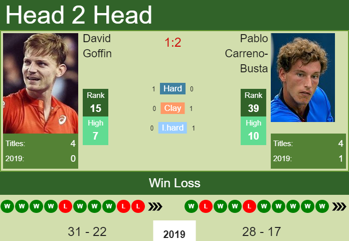 Prediction and head to head David Goffin vs. Pablo Carreno-Busta