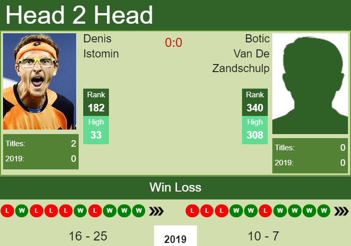 Prediction-and-head-to-head-Denis-Istomin-vs.-Botic-Van-De-Zandschulp-RBj11JY34s Prediction and head to head Denis Istomin vs. Botic Van De Zandschulp