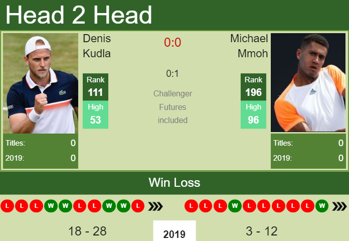 Prediction-and-head-to-head-Denis-Kudla-vs.-Michael-Mmoh-TPeE50Zbkr Prediction and head to head Denis Kudla vs. Michael Mmoh