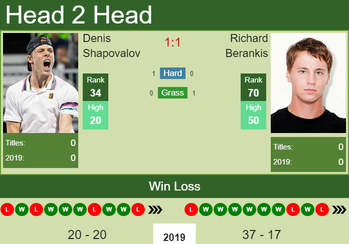 H2H Denis Shapovalov vs. Richard Berankis | Chengdu preview, odds, prediction Prediction and head to head Denis Shapovalov vs. Richard Berankis
