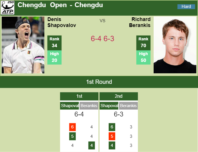 CHENGDU. Shapovalov Beats Berankis In The 1st Round - Tennis Tonic ...