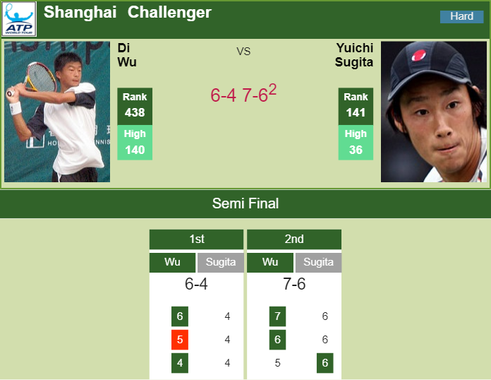 Prediction-and-head-to-head-Di-Wu-vs.-Yuichi-Sugita-VGHS624q6q Prediction and head to head Di Wu vs. Yuichi Sugita