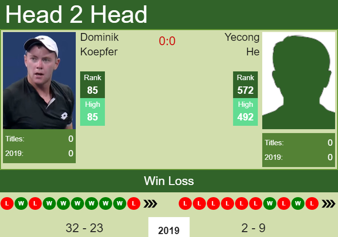 H2H Dominik Koepfer vs. Yecong He | Zhuhai preview, odds, prediction Prediction and head to head Dominik Koepfer vs. Yecong He