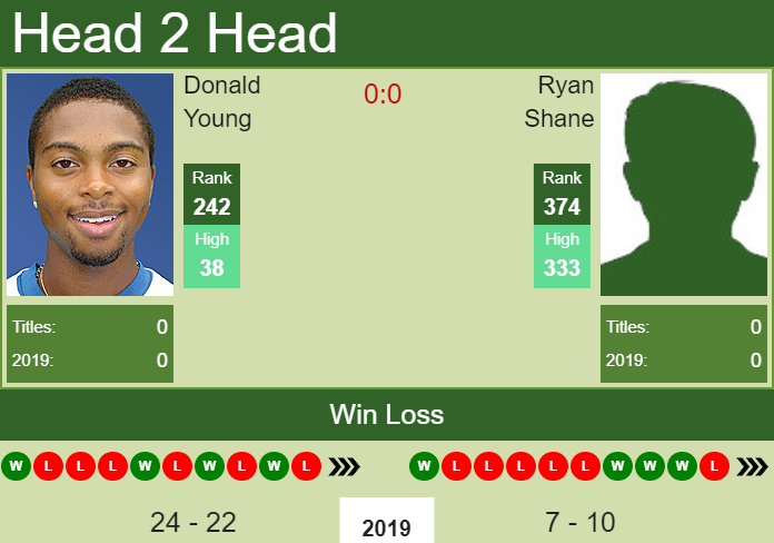 H2H Donald Young vs. Ryan Shane | Tiburon Challenger preview, odds, prediction Prediction and head to head Donald Young vs. Ryan Shane