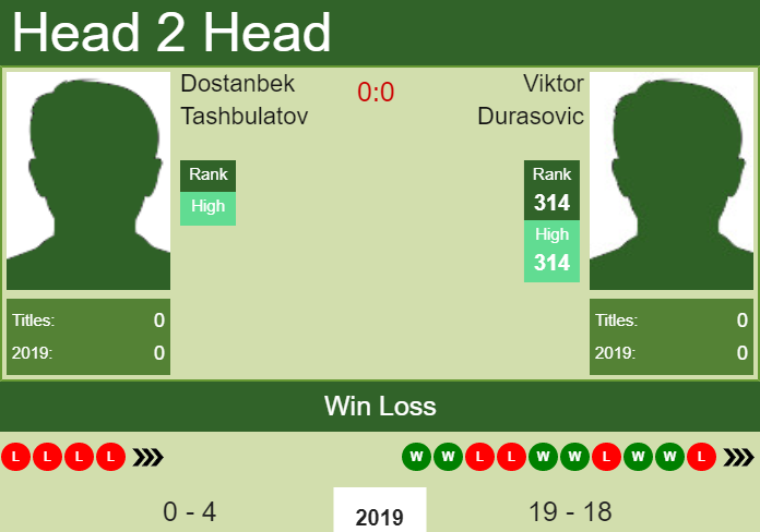 Prediction and head to head Dostanbek Tashbulatov vs. Viktor Durasovic